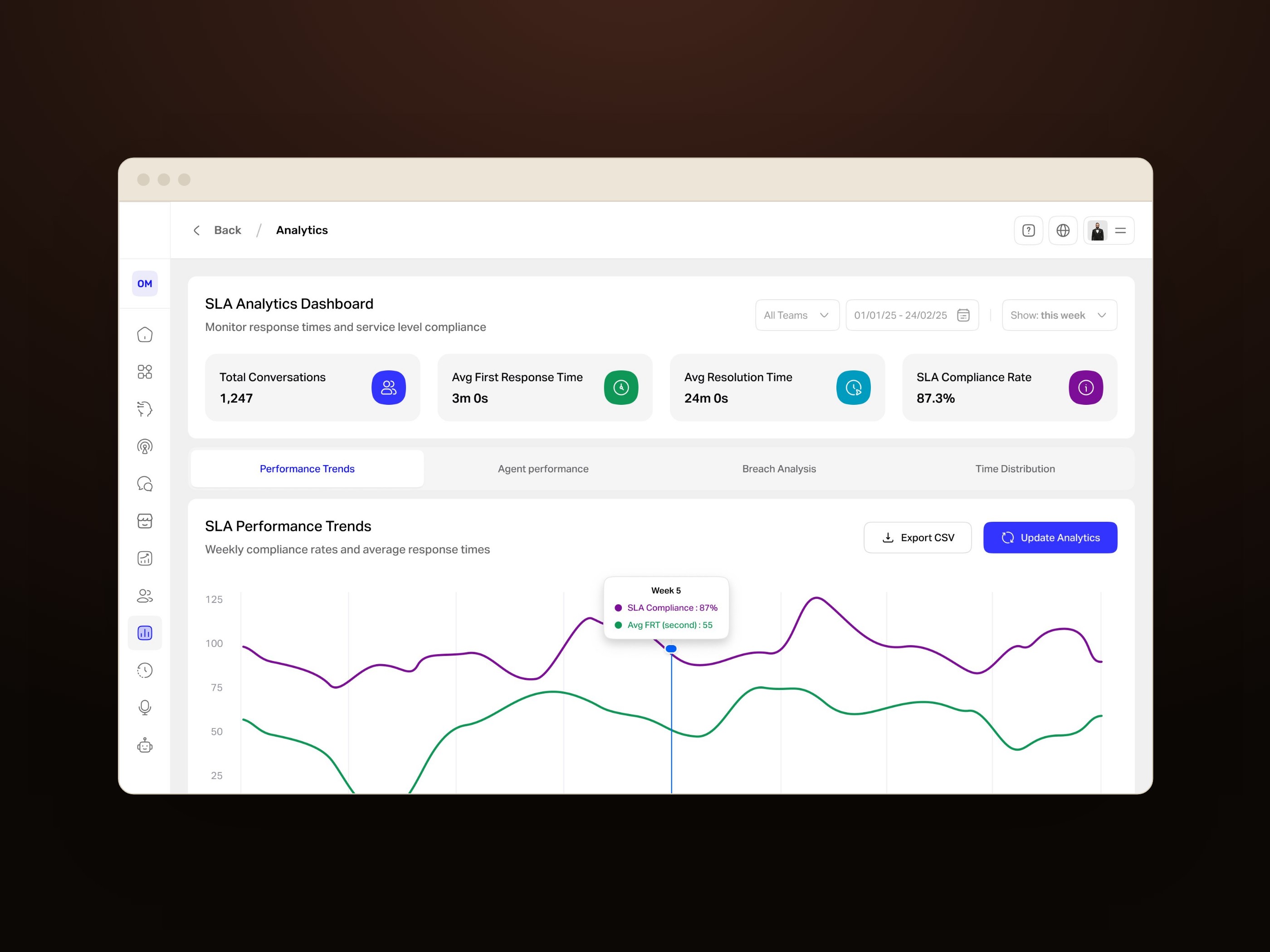SLA Analytics Dashboard with KPI cards and a weekly performance trend chart