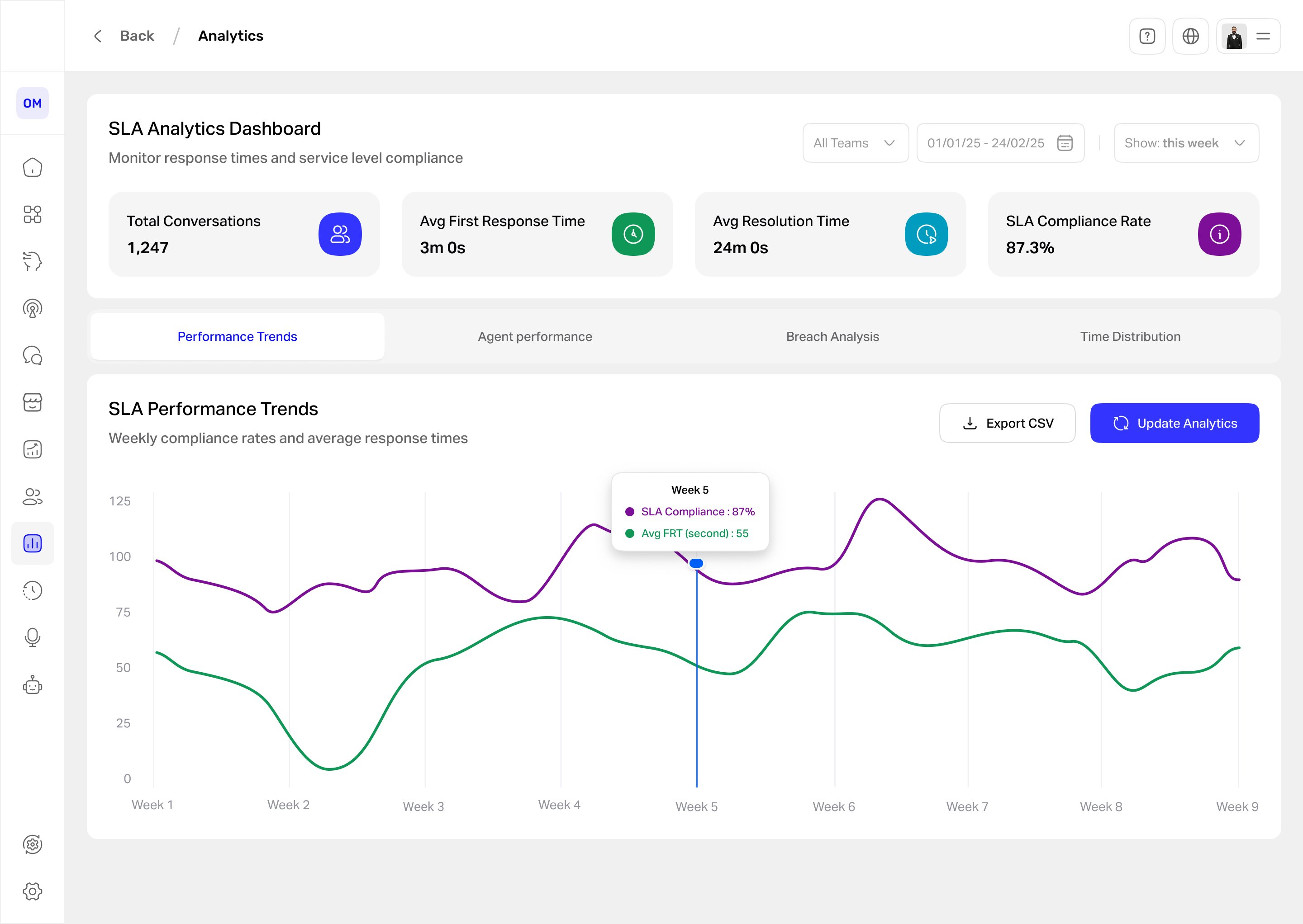 SLA Analytics Dashboard: KPI cards for volume, response times, and compliance, with a weekly trend chart